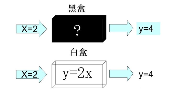 黑盒测试和白盒测试的区别