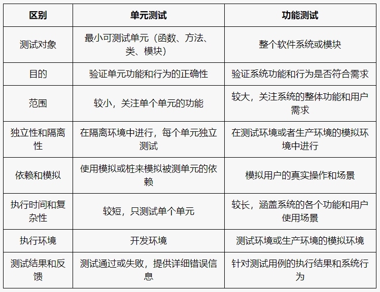 单元测试与功能测试的区别