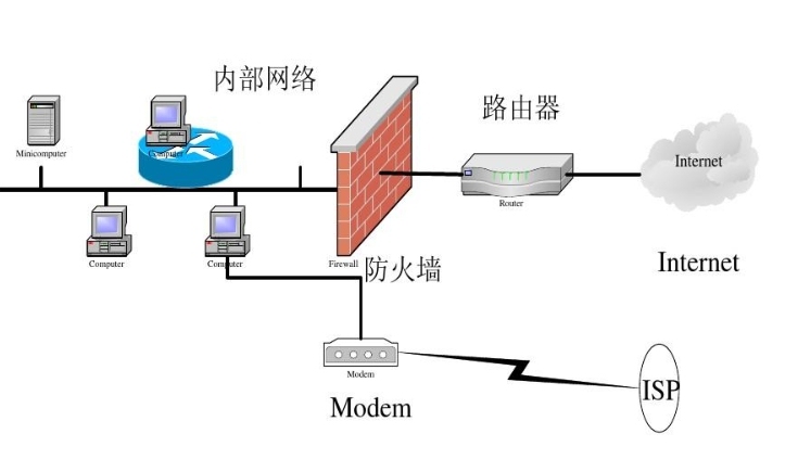 入侵检测系统和防火墙的区别