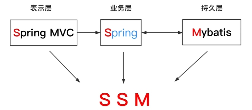 SSM框架