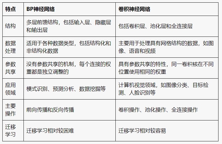 BP神经网络和卷积神经网络区别