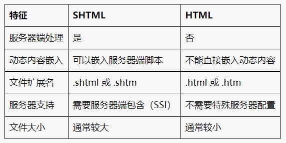 SHTML和HTML的区别
