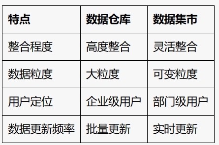 数据仓库和数据集市的区别