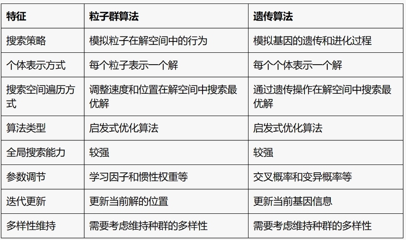 粒子群算法和遗传算法的区别和联系