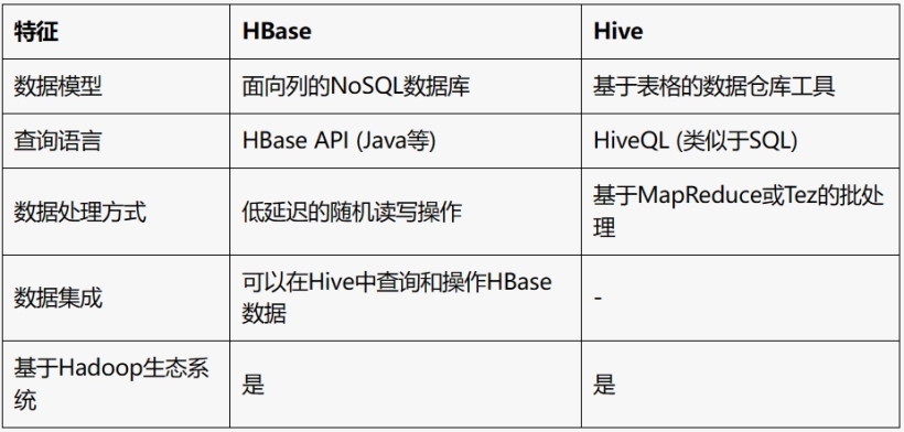 HBase和Hive的区别和联系