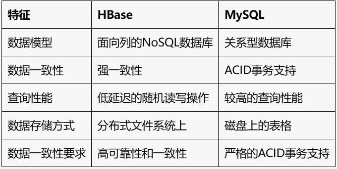 HBase和MySQL之间的区别