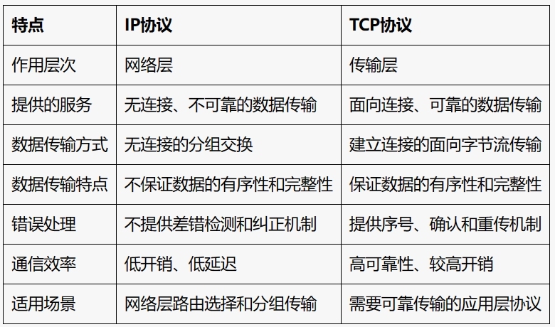 IP协议和TCP协议的区别