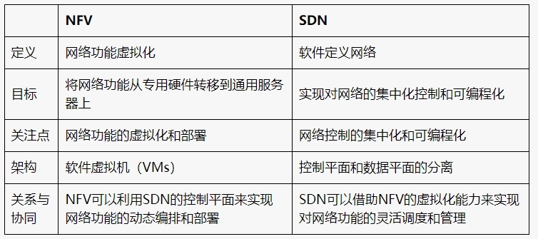 NFV和SDN的区别
