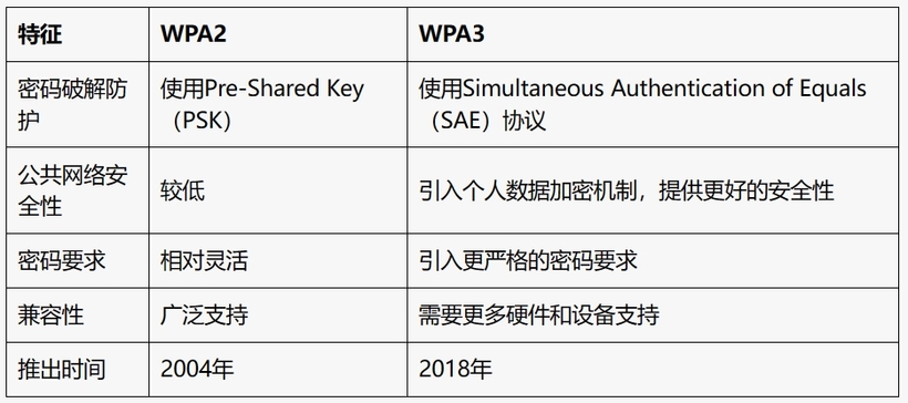 WPA22和WPA23的区别