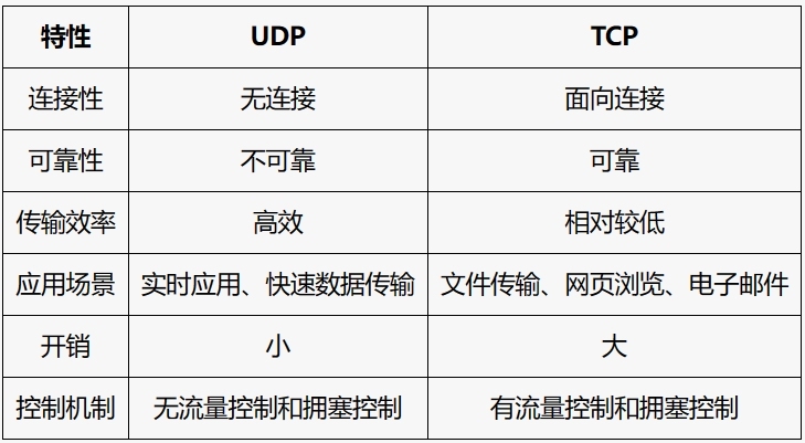udp通信协议和tcp通信协议的区别和联系