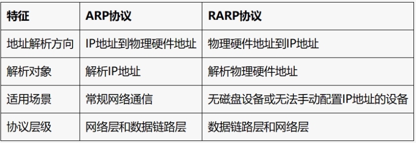 ARP协议和RARP协议的区别