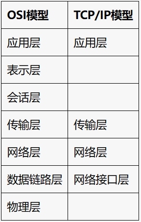 TCP/IP模型与OSI模型的层级对应关系