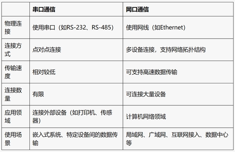 串口通信和网口通信的区别