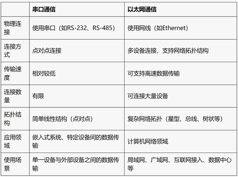 串口通信和以太网通信的区别