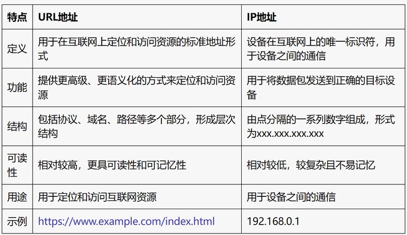 URL地址和IP地址的区别