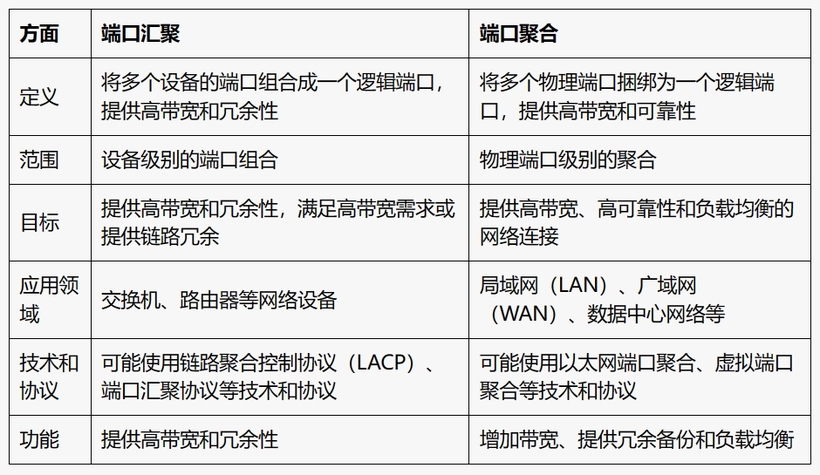 端口汇聚和端口聚合的区别