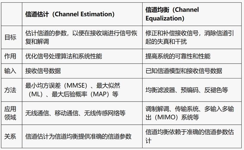 信道估计与信道均衡的区别