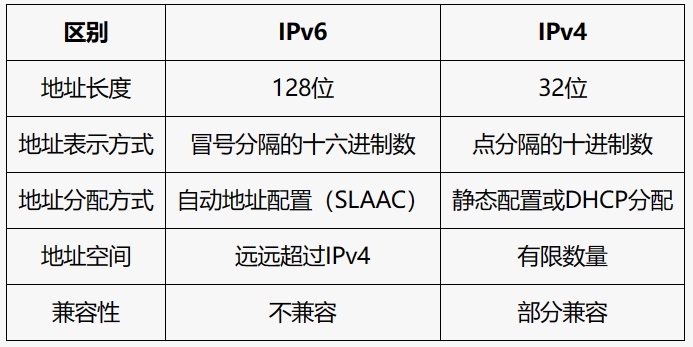 ipv6和ipv4的区别