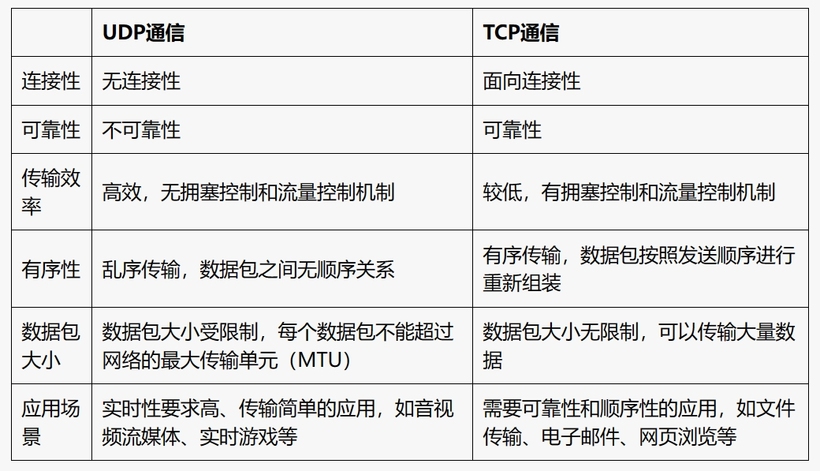 UDP通信和TCP通信区别