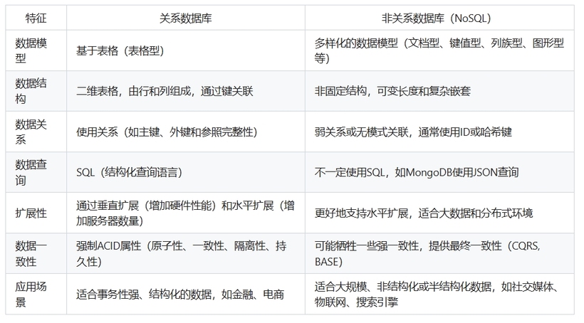 关系数据库和非关系数据库的区别