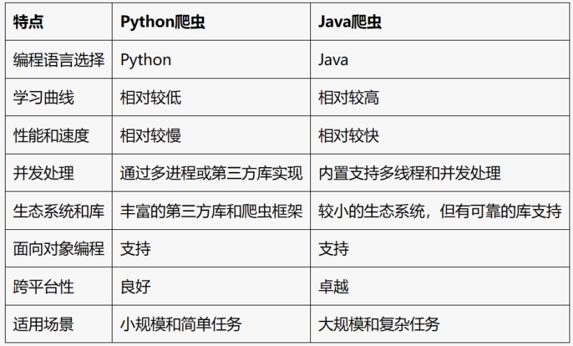 Python爬虫与Java爬虫的区别