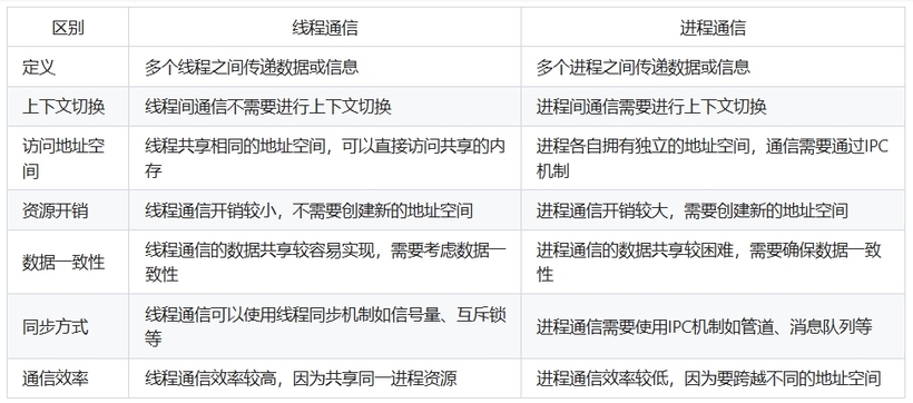 线程通信与进程通信的区别