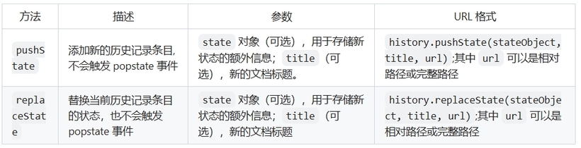 pushstate和replacestate方法的区别