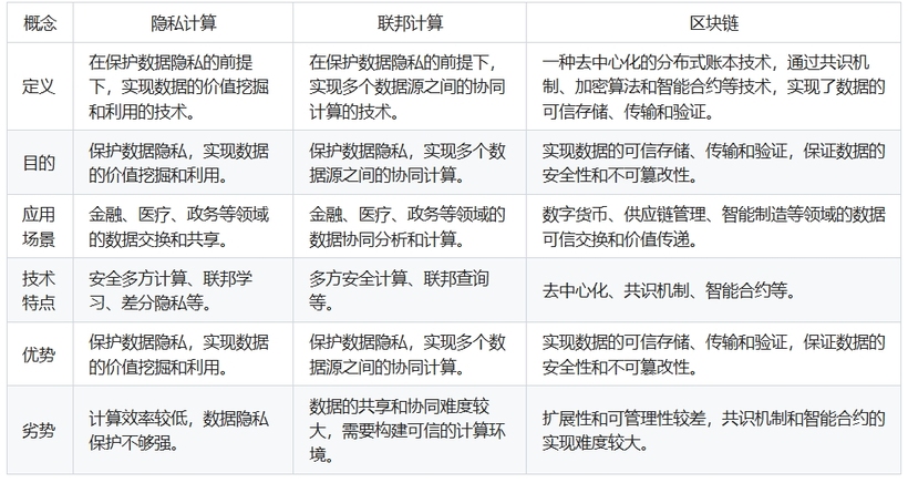 隐私计算、联邦计算、区块链的区别