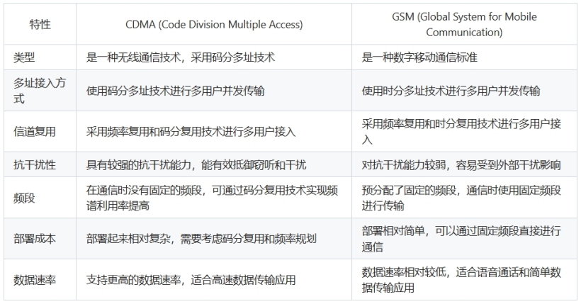 CDMA与GSM的区别