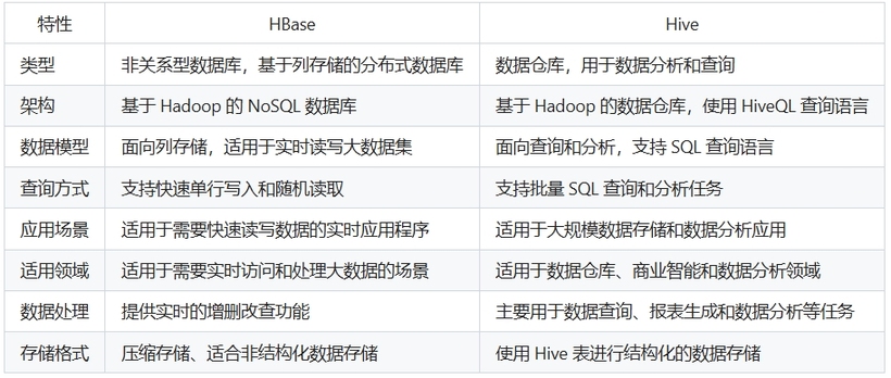 HBase与Hive的区别