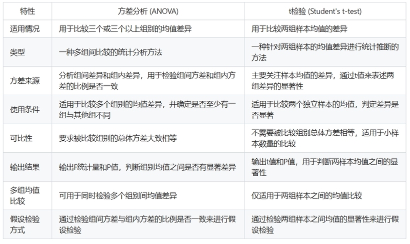 方差分析和t检验的区别