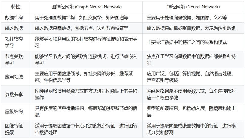 图神经网络和神经网络的区别