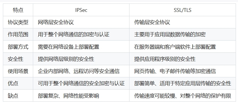 IPSec与SSL的区别