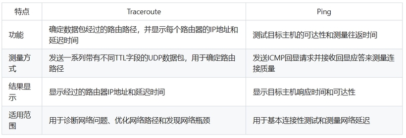 Traceroute与Ping的区别