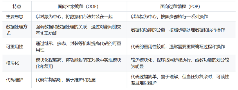 面向对象和面向过程的区别