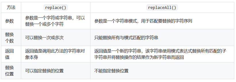 replace和replaceall的区别