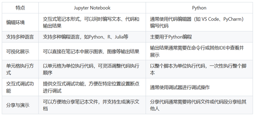 Jupyter Notebook和Python的区别