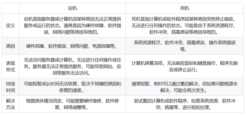 宕机和死机有什么区别