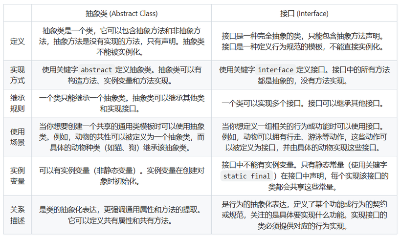 Java抽象类和接口的区别