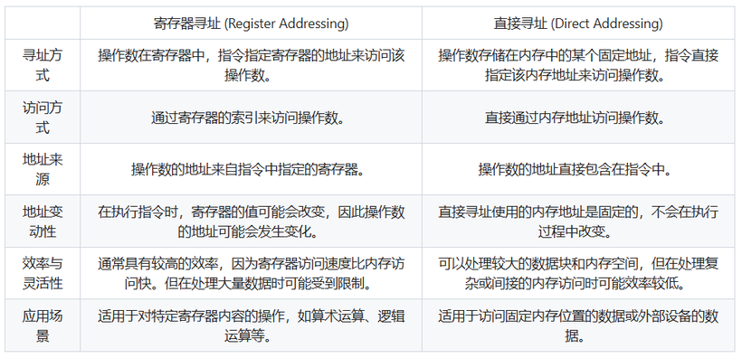 寄存器寻址与直接寻址的区别