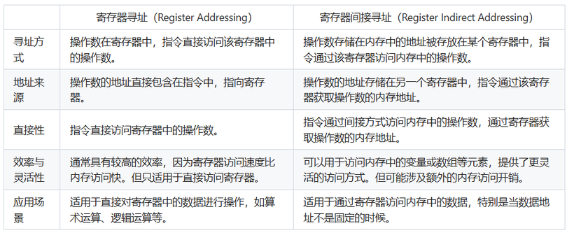 寄存器寻址与寄存器间接寻址的区别