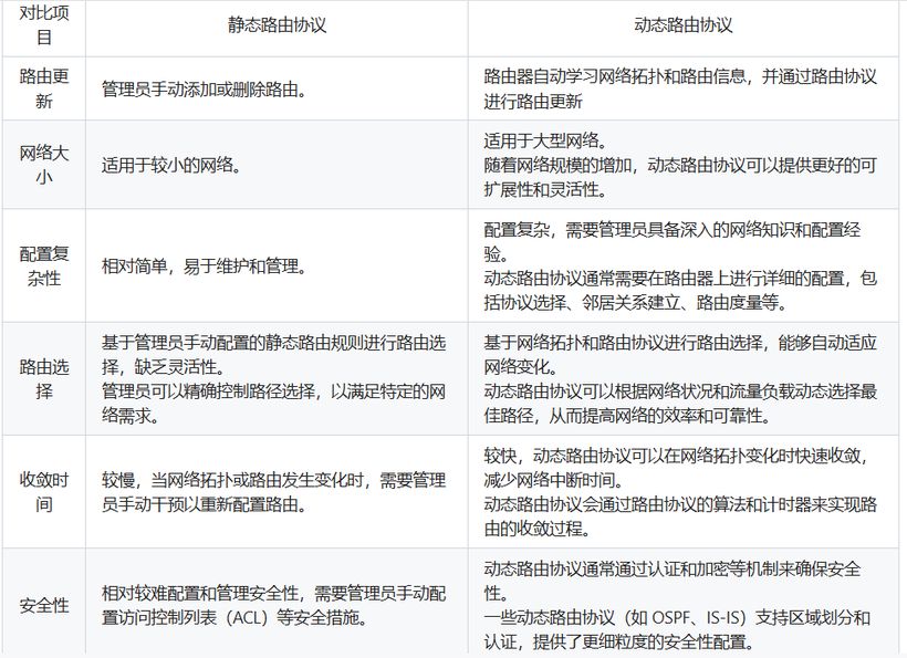 静态路由与动态路由的区别