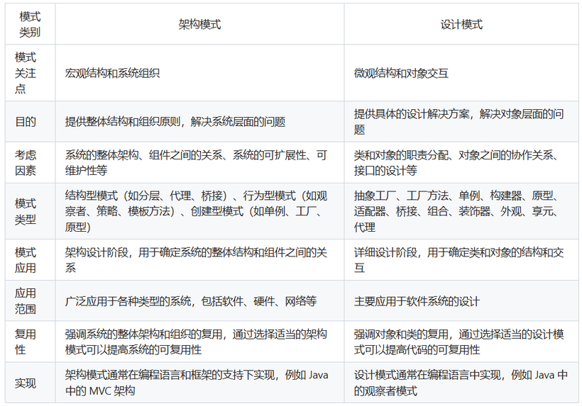 架构模式与设计模式的区别