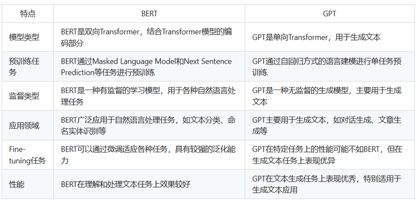 BERT和GPT的区别