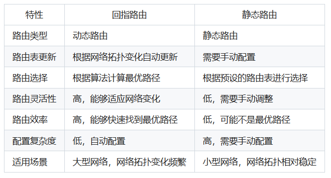 回指路由和静态路由的区别