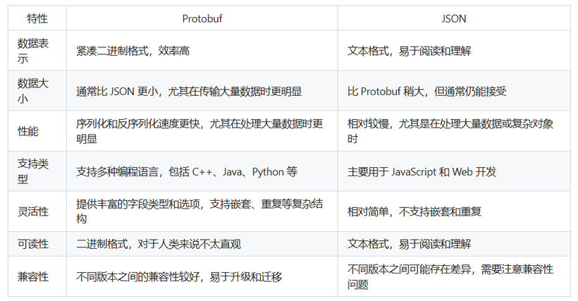 Protobuf和JSON的区别