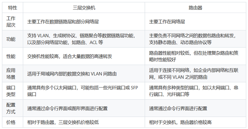 三层交换机和路由器的区别