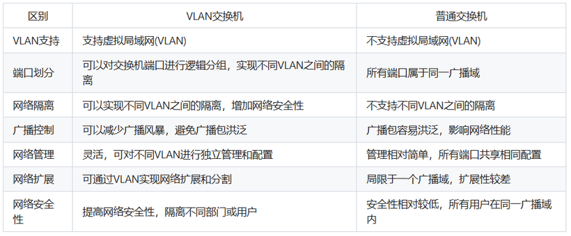 VLAN交换机与普通交换机的区别