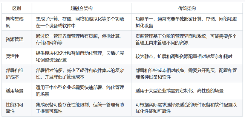 超融合架构与传统架构的区别