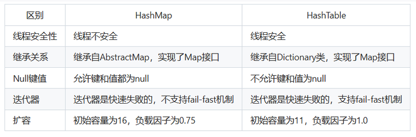 HashMap和HashTable的区别